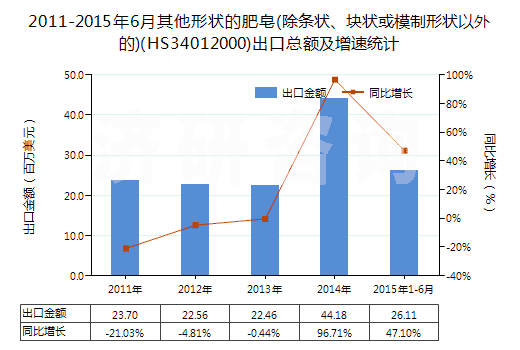 2011-2015年6月其他形狀的肥皂(除條狀、塊狀或模制形狀以外的)(HS34012000)出口總額及增速統(tǒng)計(jì)